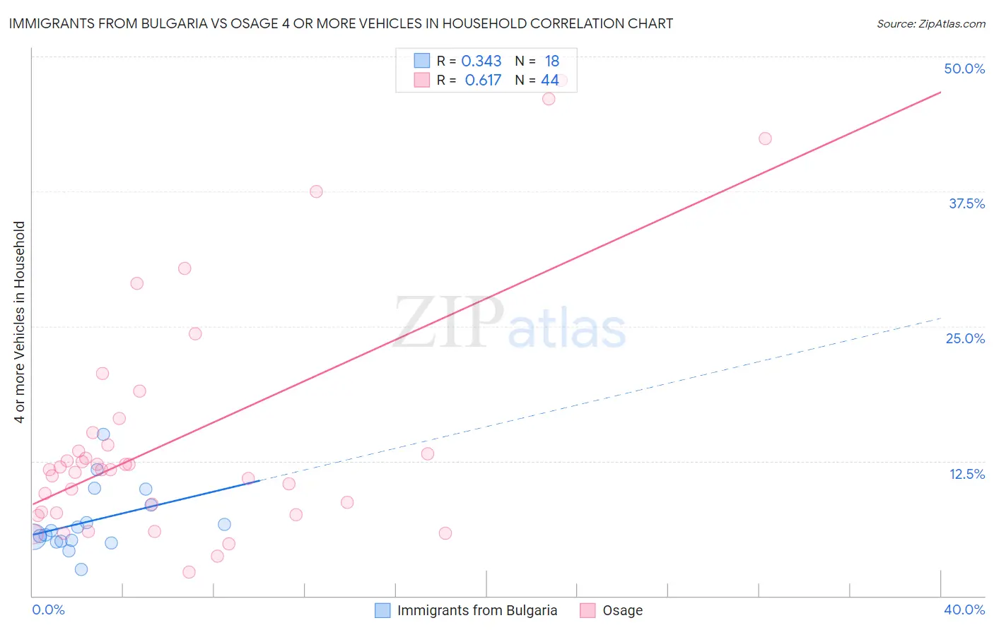 Immigrants from Bulgaria vs Osage 4 or more Vehicles in Household
