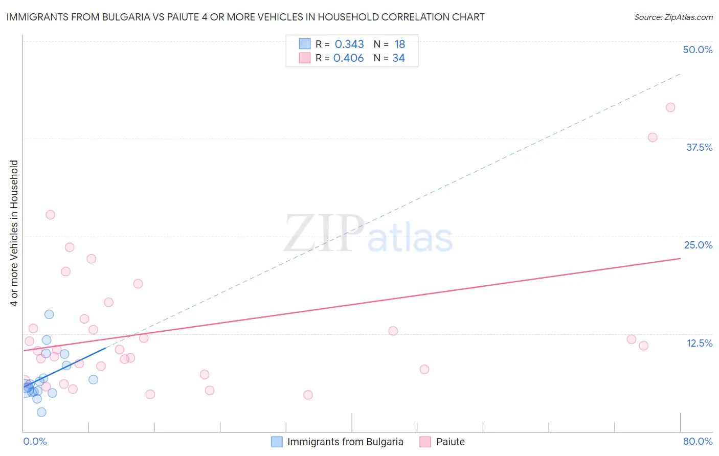 Immigrants from Bulgaria vs Paiute 4 or more Vehicles in Household