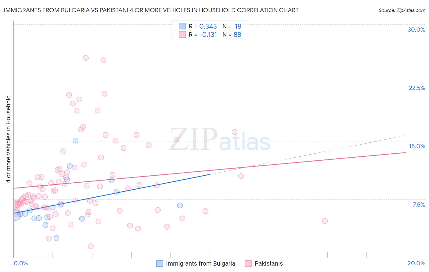 Immigrants from Bulgaria vs Pakistani 4 or more Vehicles in Household