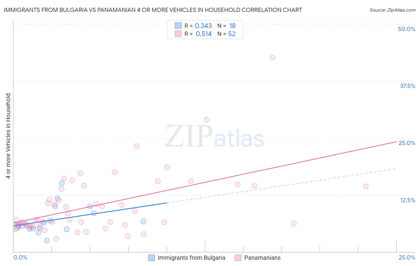 Immigrants from Bulgaria vs Panamanian 4 or more Vehicles in Household