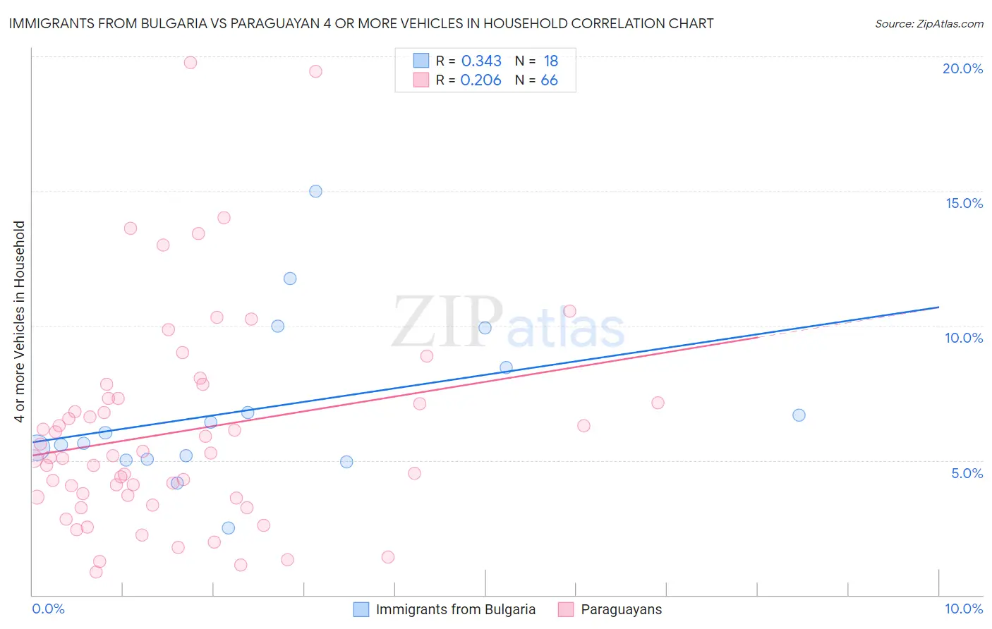 Immigrants from Bulgaria vs Paraguayan 4 or more Vehicles in Household