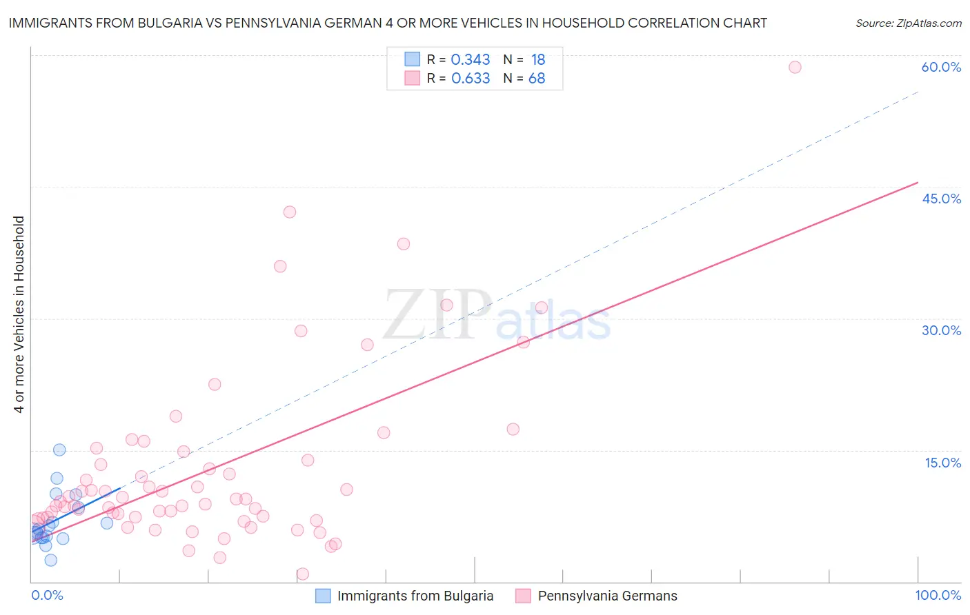 Immigrants from Bulgaria vs Pennsylvania German 4 or more Vehicles in Household