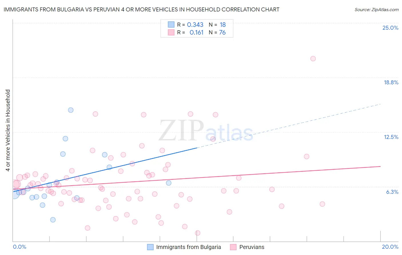 Immigrants from Bulgaria vs Peruvian 4 or more Vehicles in Household