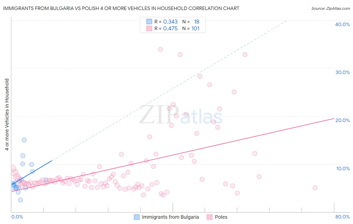 Immigrants from Bulgaria vs Polish 4 or more Vehicles in Household