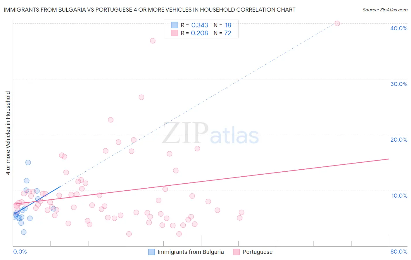 Immigrants from Bulgaria vs Portuguese 4 or more Vehicles in Household