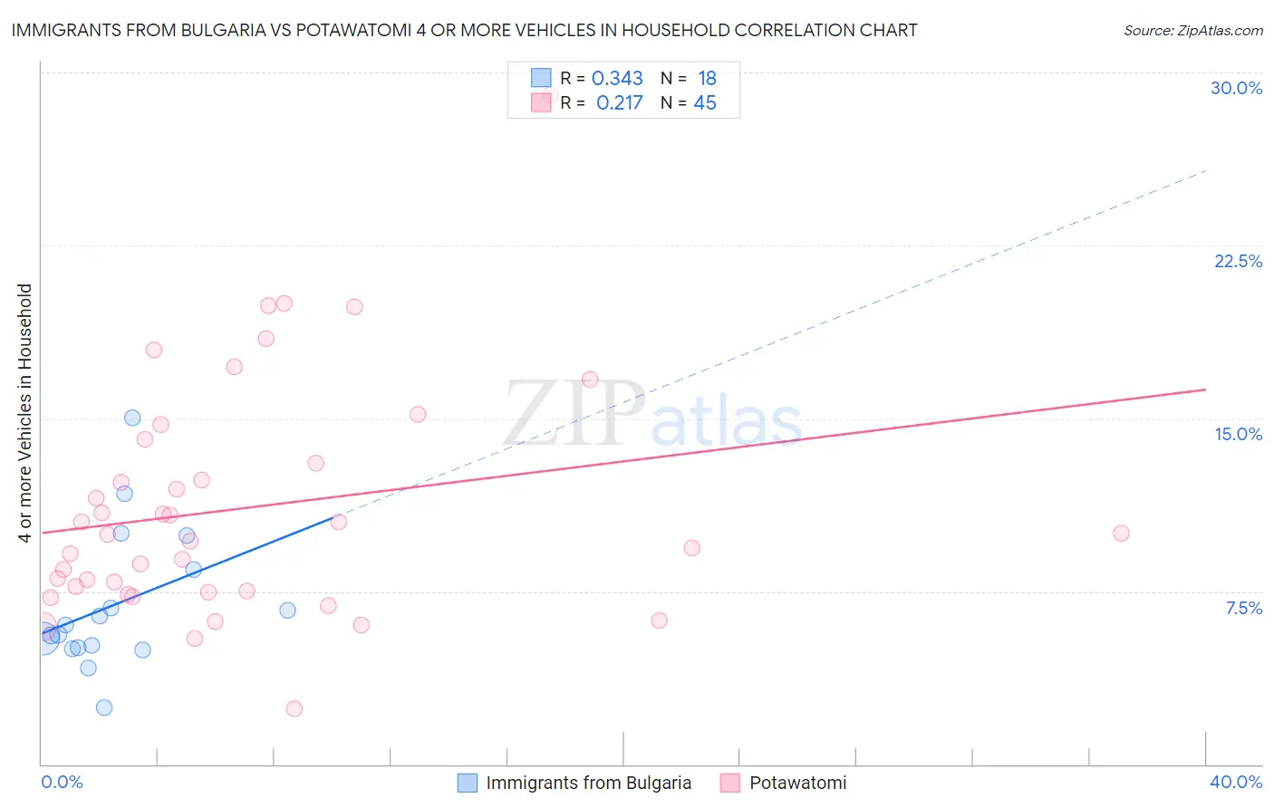 Immigrants from Bulgaria vs Potawatomi 4 or more Vehicles in Household