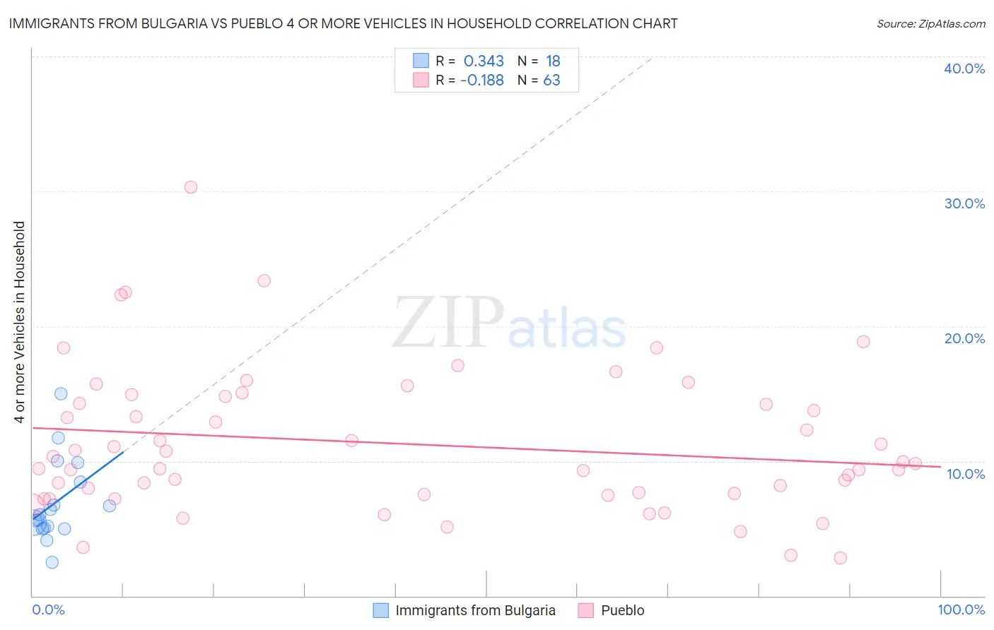 Immigrants from Bulgaria vs Pueblo 4 or more Vehicles in Household