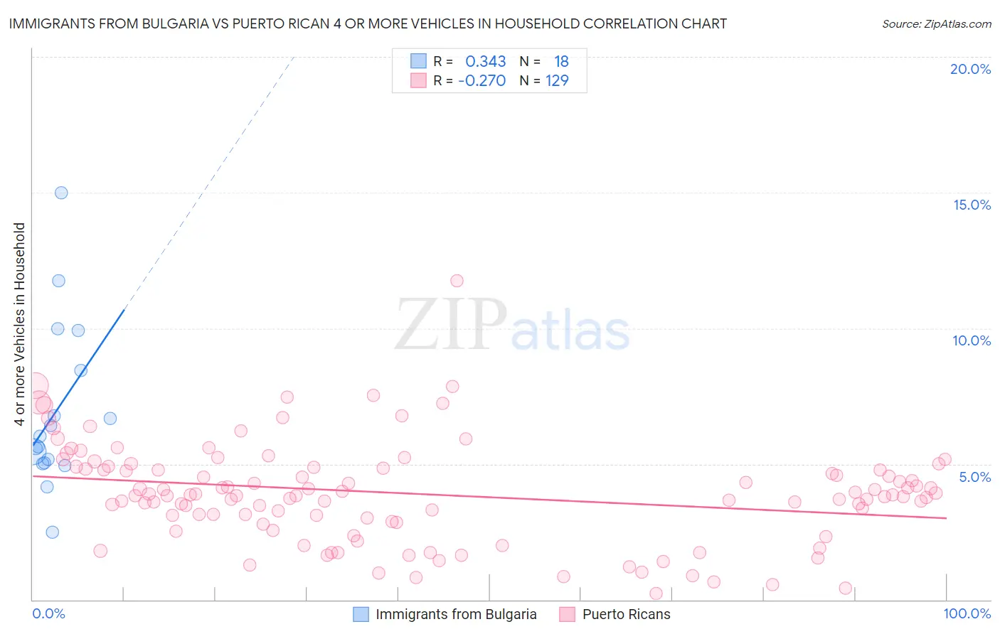 Immigrants from Bulgaria vs Puerto Rican 4 or more Vehicles in Household
