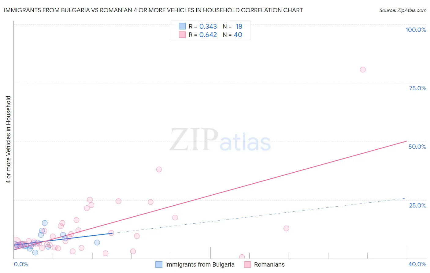 Immigrants from Bulgaria vs Romanian 4 or more Vehicles in Household