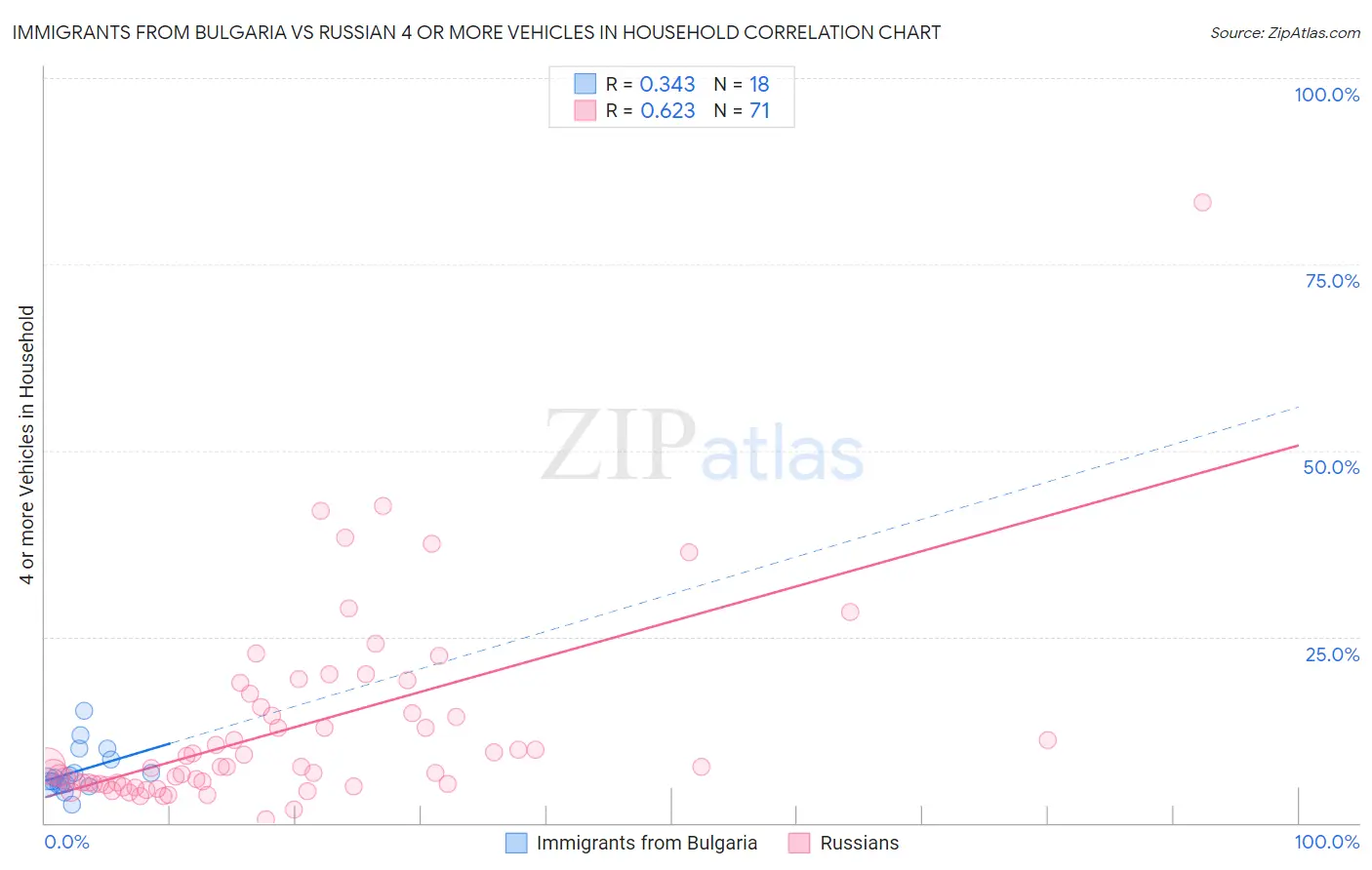 Immigrants from Bulgaria vs Russian 4 or more Vehicles in Household
