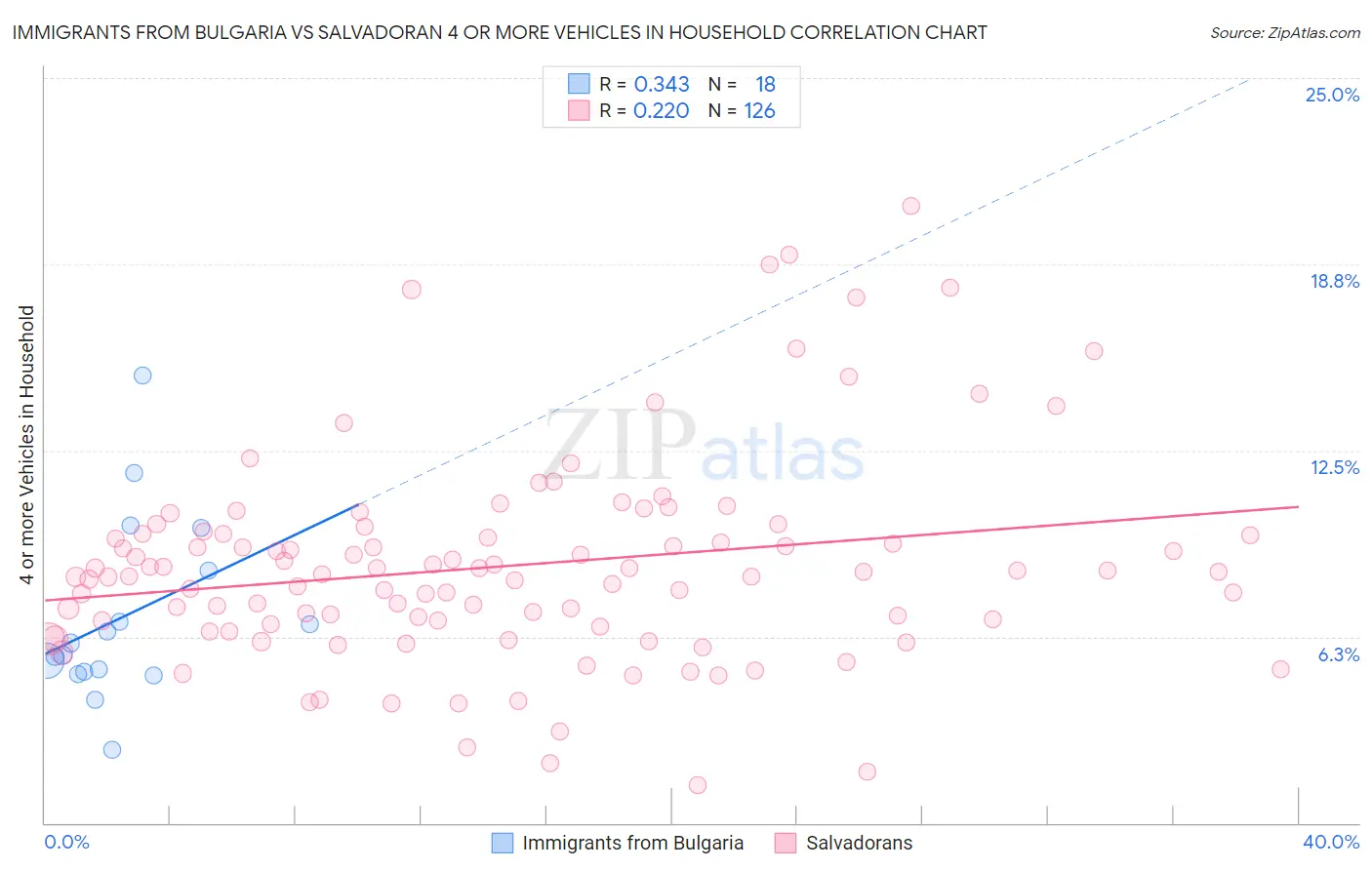 Immigrants from Bulgaria vs Salvadoran 4 or more Vehicles in Household