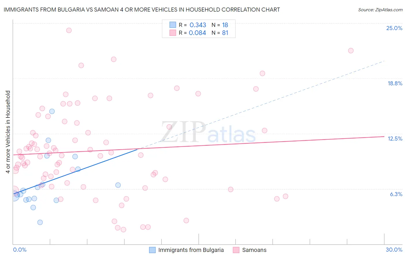 Immigrants from Bulgaria vs Samoan 4 or more Vehicles in Household