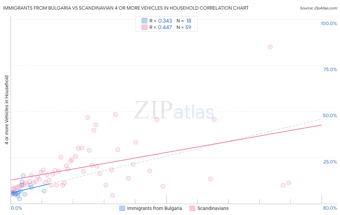Immigrants from Bulgaria vs Scandinavian 4 or more Vehicles in Household