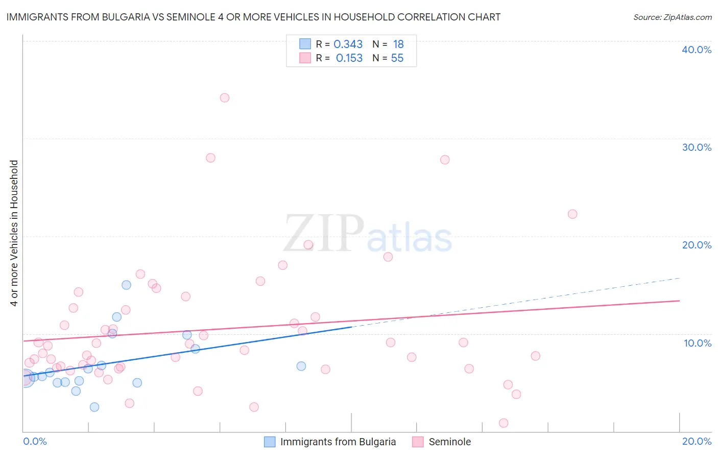 Immigrants from Bulgaria vs Seminole 4 or more Vehicles in Household