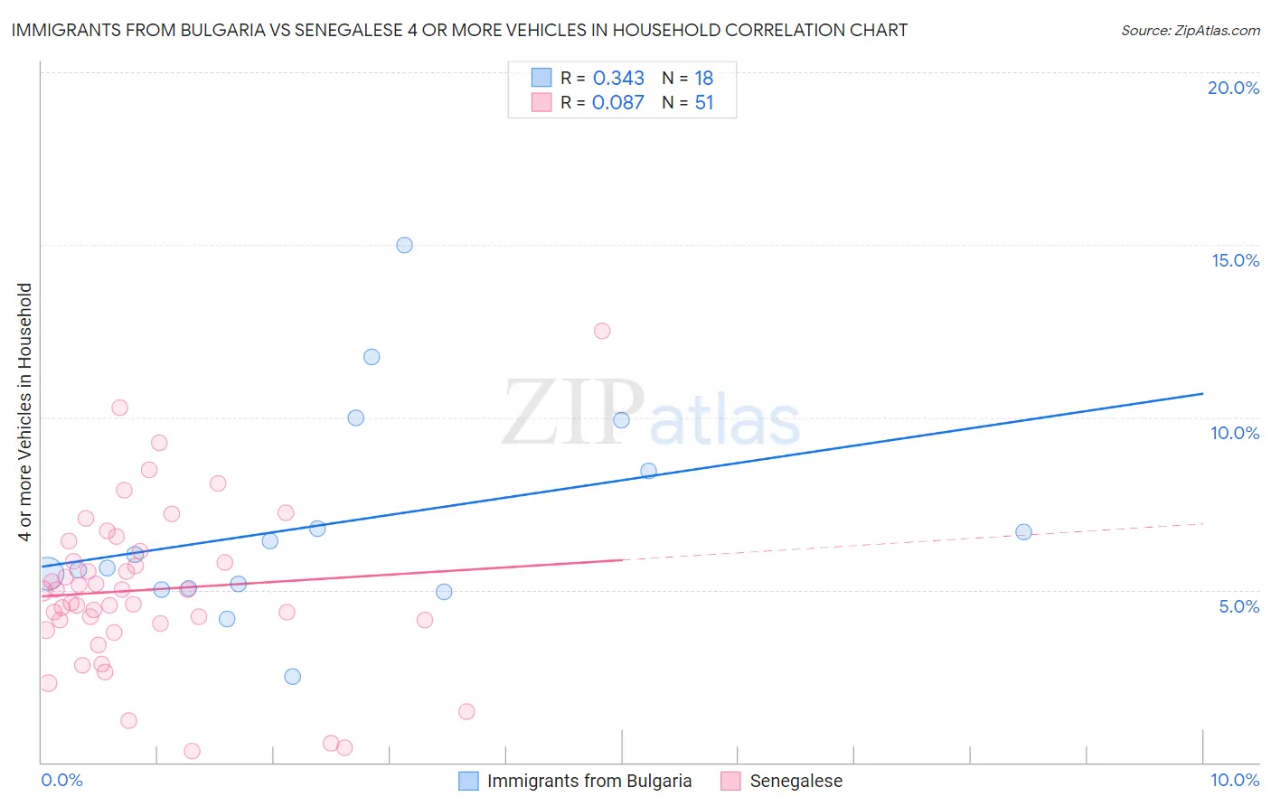 Immigrants from Bulgaria vs Senegalese 4 or more Vehicles in Household
