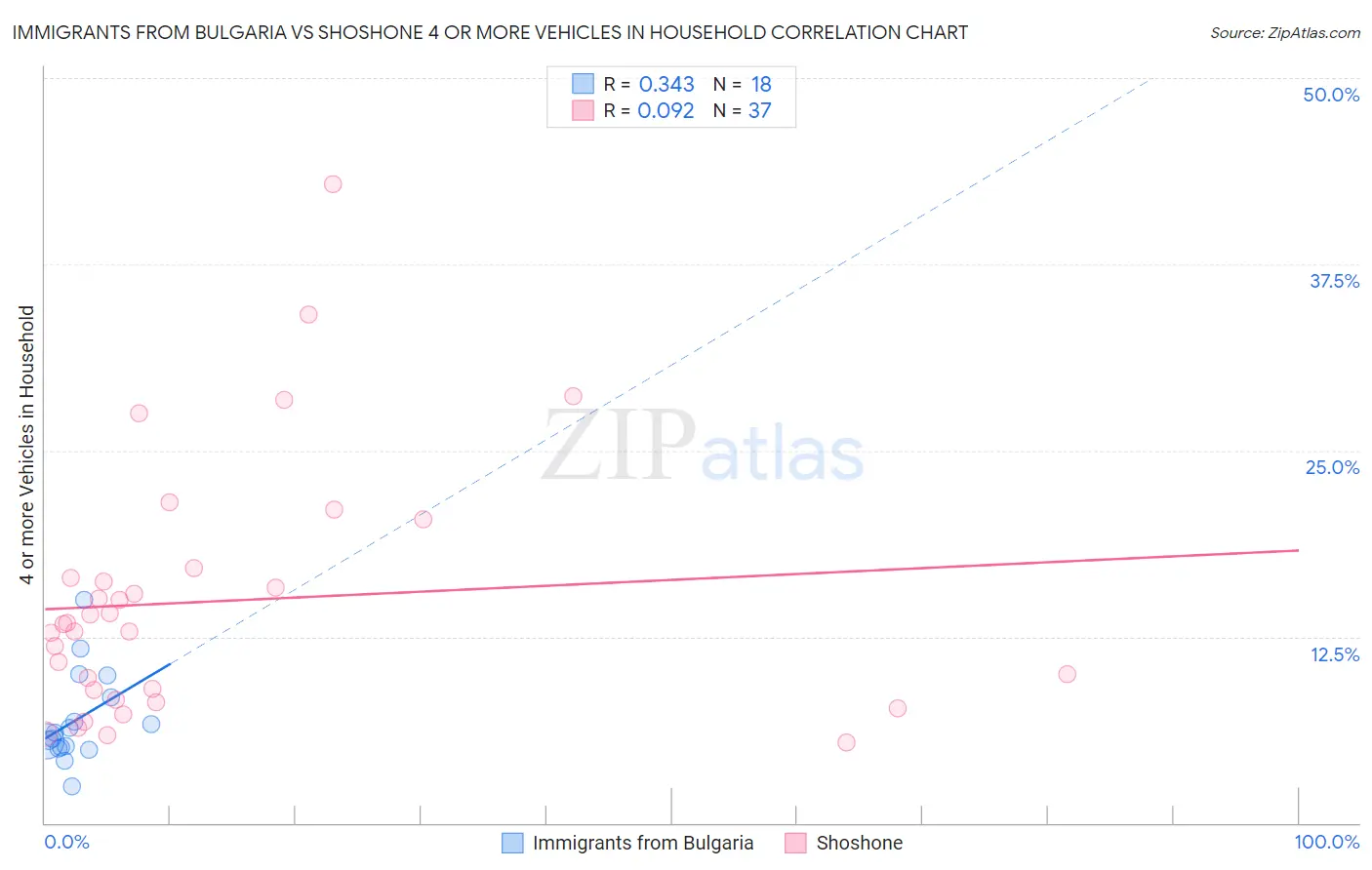 Immigrants from Bulgaria vs Shoshone 4 or more Vehicles in Household