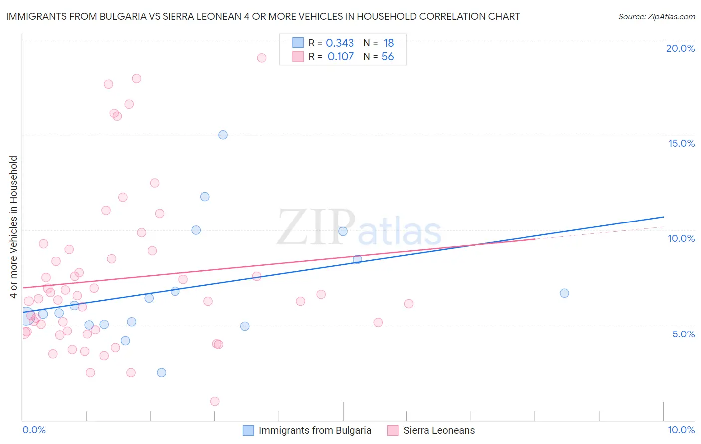 Immigrants from Bulgaria vs Sierra Leonean 4 or more Vehicles in Household