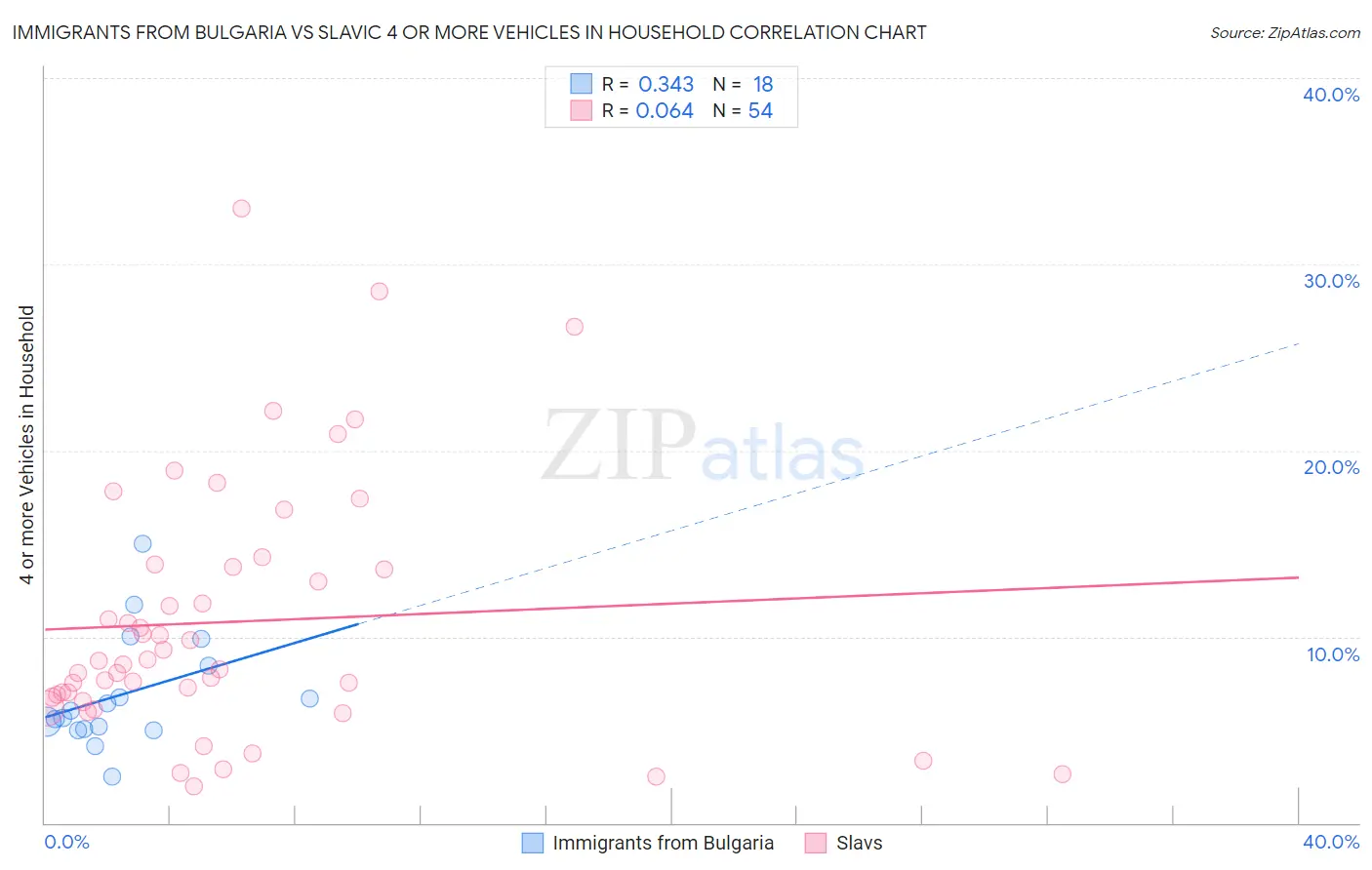 Immigrants from Bulgaria vs Slavic 4 or more Vehicles in Household
