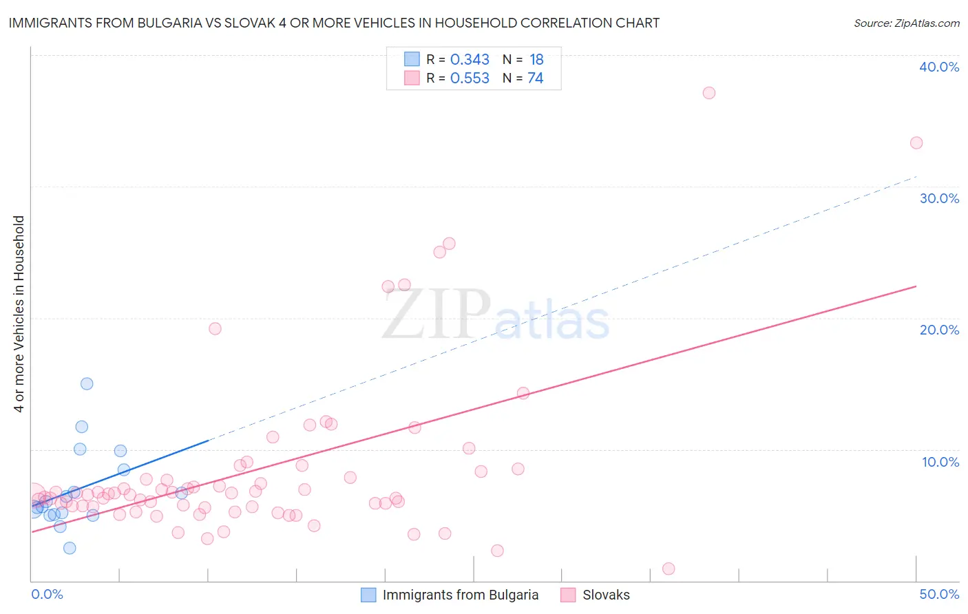 Immigrants from Bulgaria vs Slovak 4 or more Vehicles in Household