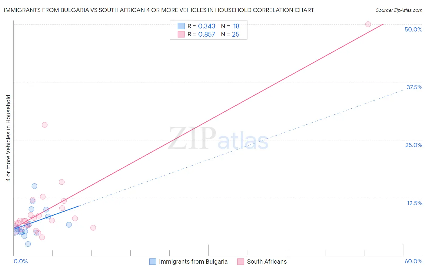 Immigrants from Bulgaria vs South African 4 or more Vehicles in Household