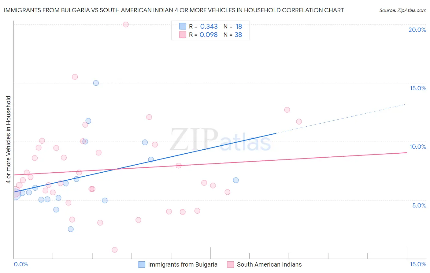Immigrants from Bulgaria vs South American Indian 4 or more Vehicles in Household