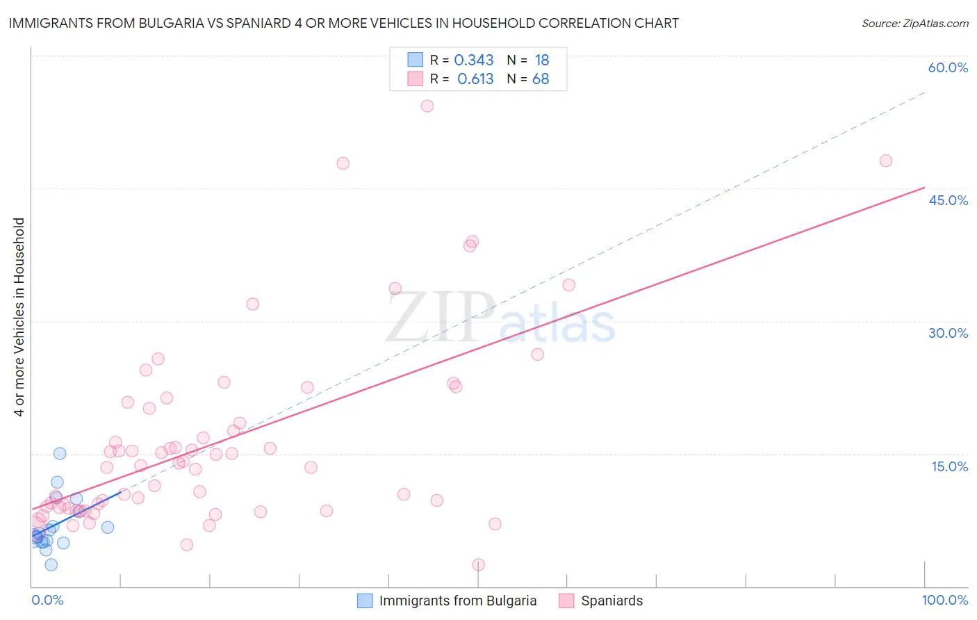 Immigrants from Bulgaria vs Spaniard 4 or more Vehicles in Household