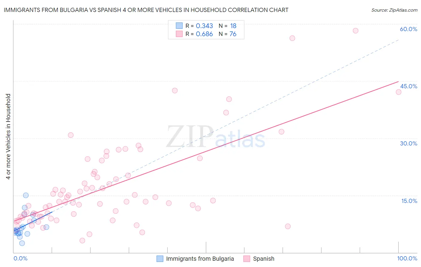 Immigrants from Bulgaria vs Spanish 4 or more Vehicles in Household