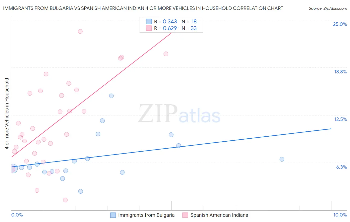 Immigrants from Bulgaria vs Spanish American Indian 4 or more Vehicles in Household