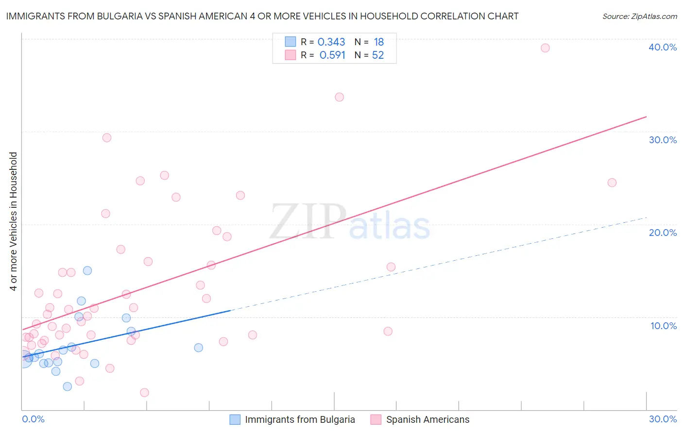 Immigrants from Bulgaria vs Spanish American 4 or more Vehicles in Household