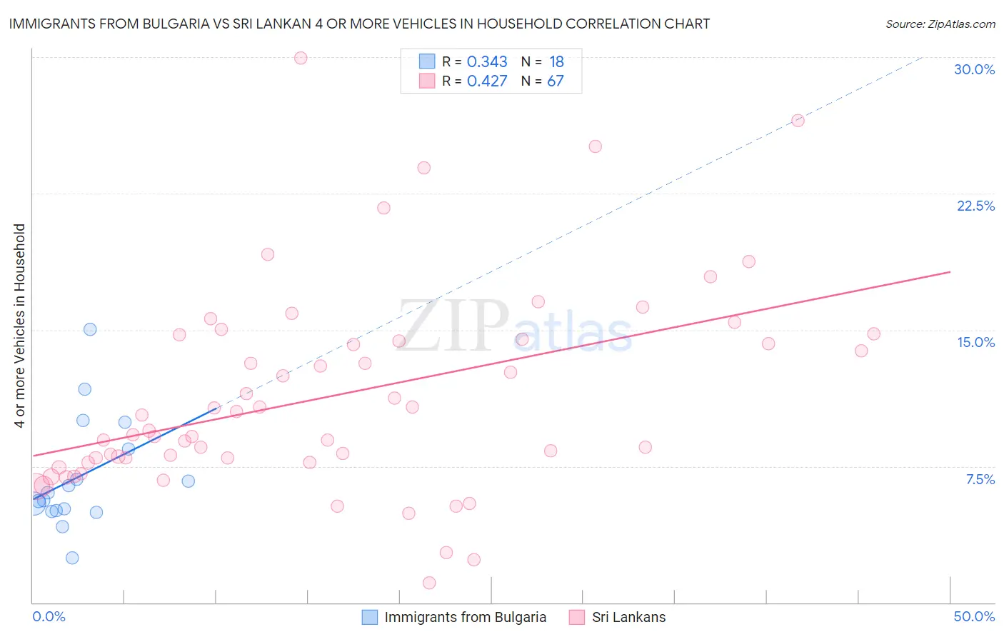 Immigrants from Bulgaria vs Sri Lankan 4 or more Vehicles in Household