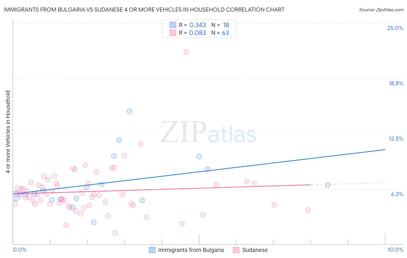 Immigrants from Bulgaria vs Sudanese 4 or more Vehicles in Household