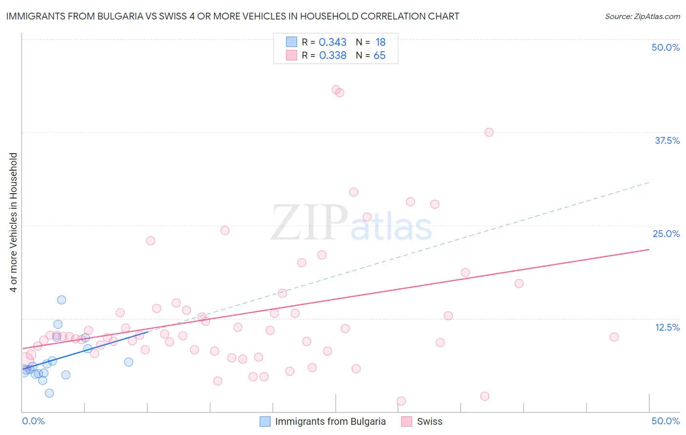 Immigrants from Bulgaria vs Swiss 4 or more Vehicles in Household