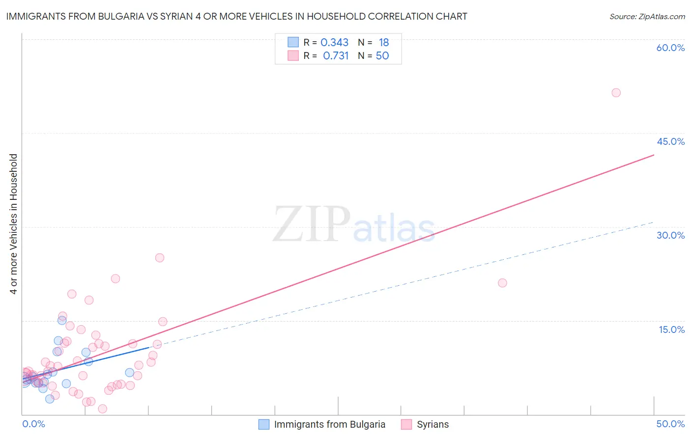 Immigrants from Bulgaria vs Syrian 4 or more Vehicles in Household
