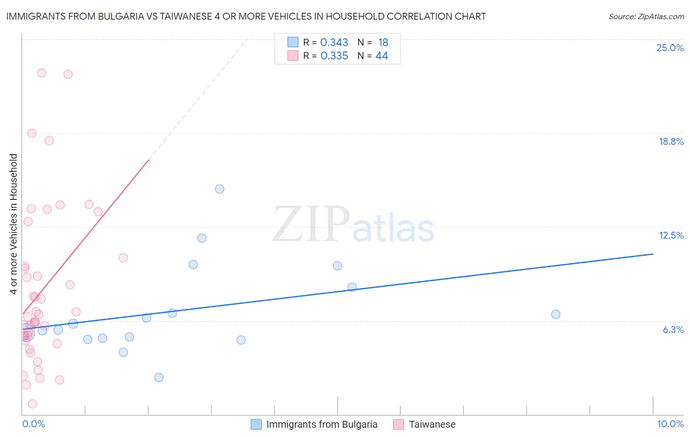 Immigrants from Bulgaria vs Taiwanese 4 or more Vehicles in Household