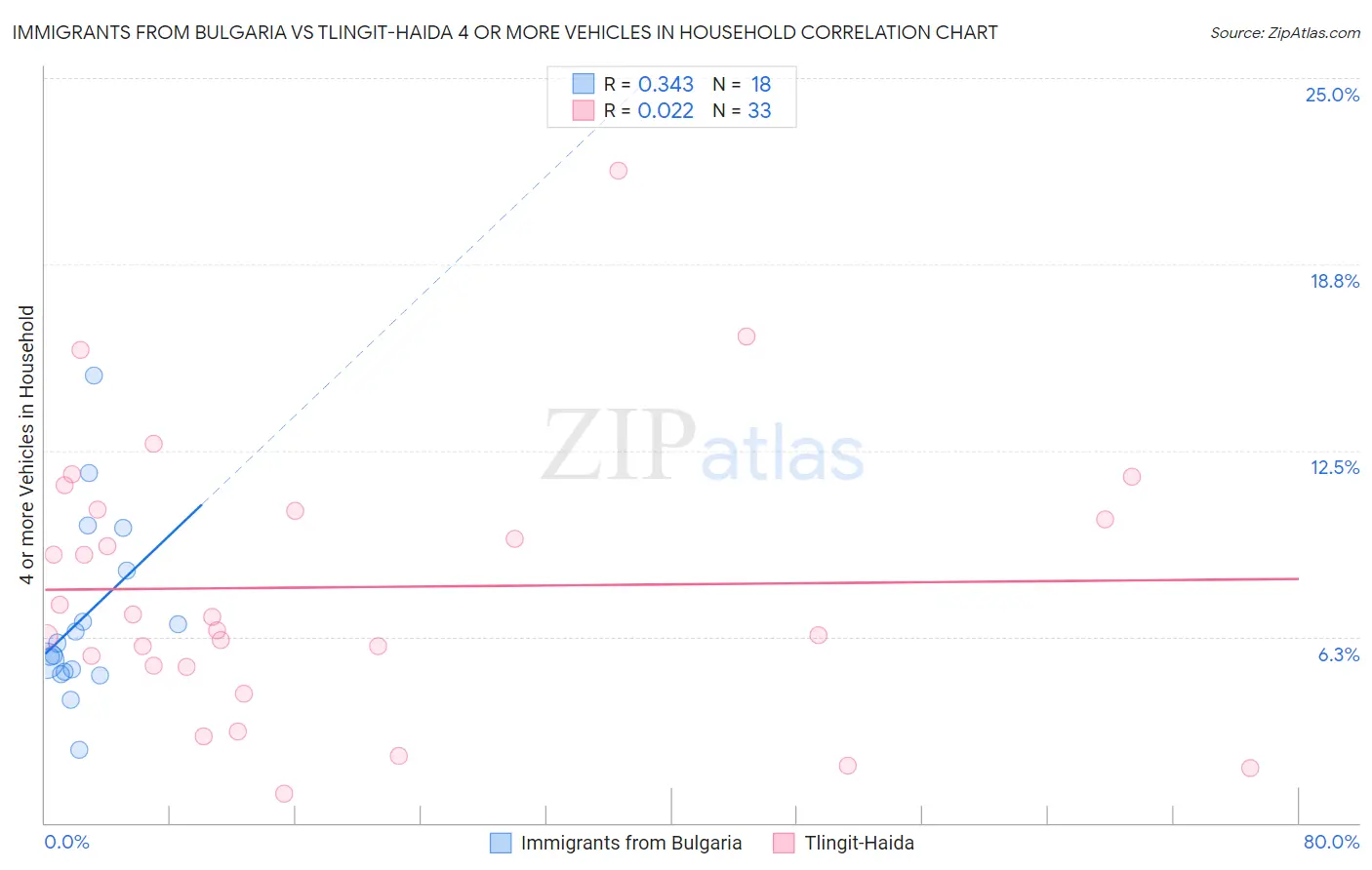 Immigrants from Bulgaria vs Tlingit-Haida 4 or more Vehicles in Household
