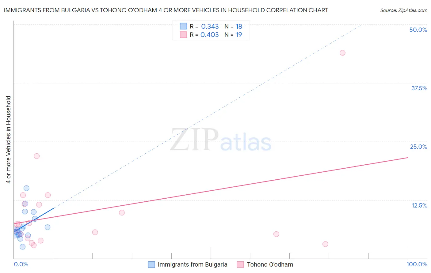 Immigrants from Bulgaria vs Tohono O'odham 4 or more Vehicles in Household
