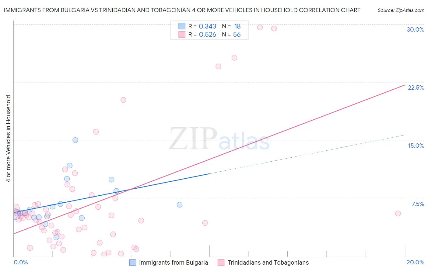Immigrants from Bulgaria vs Trinidadian and Tobagonian 4 or more Vehicles in Household