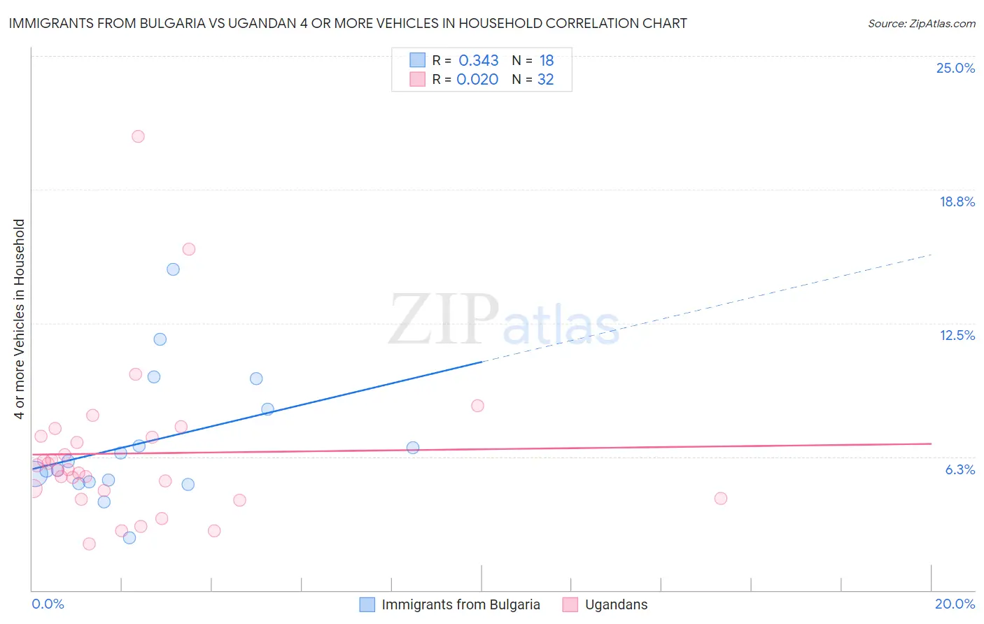 Immigrants from Bulgaria vs Ugandan 4 or more Vehicles in Household