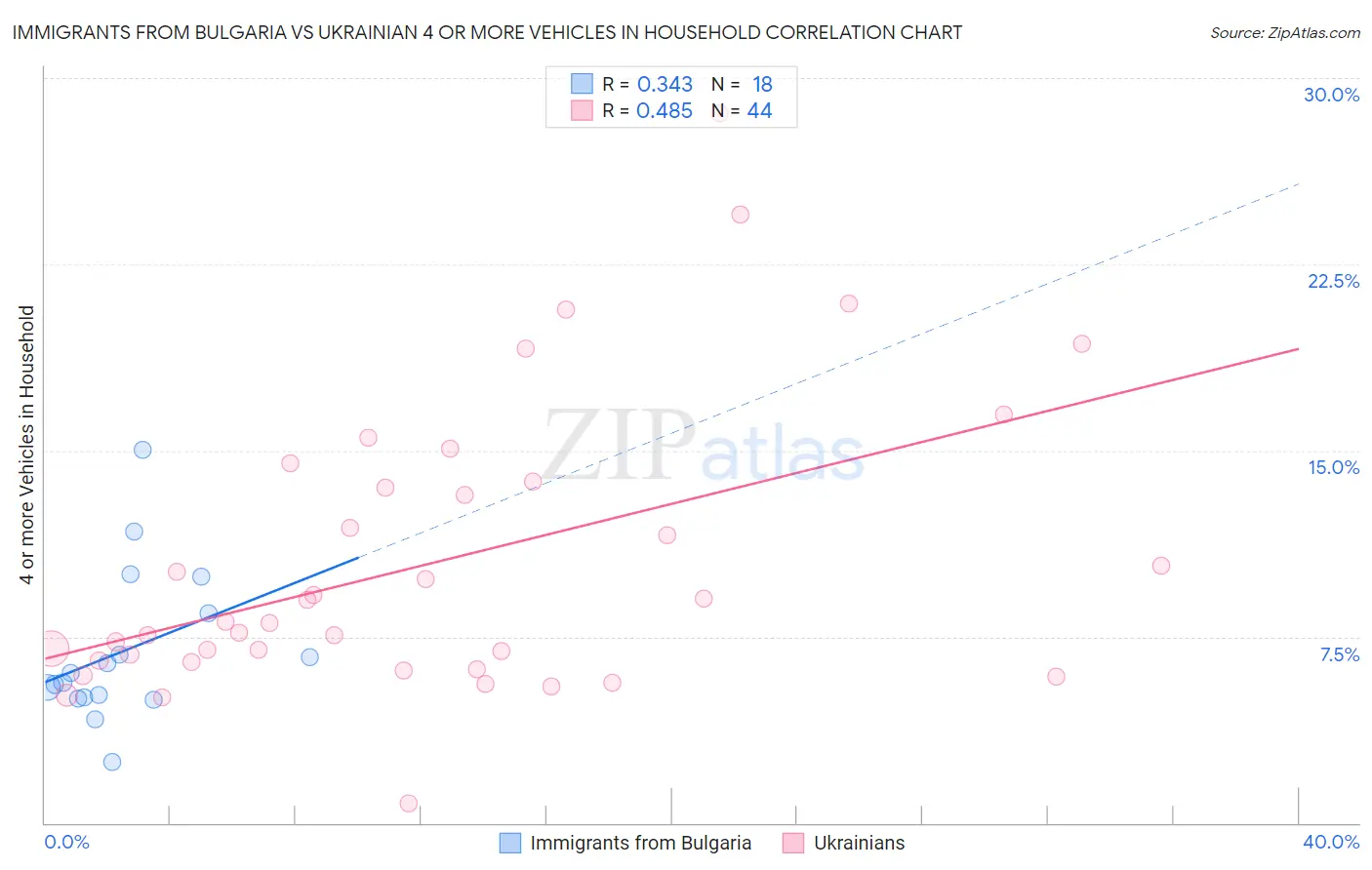 Immigrants from Bulgaria vs Ukrainian 4 or more Vehicles in Household