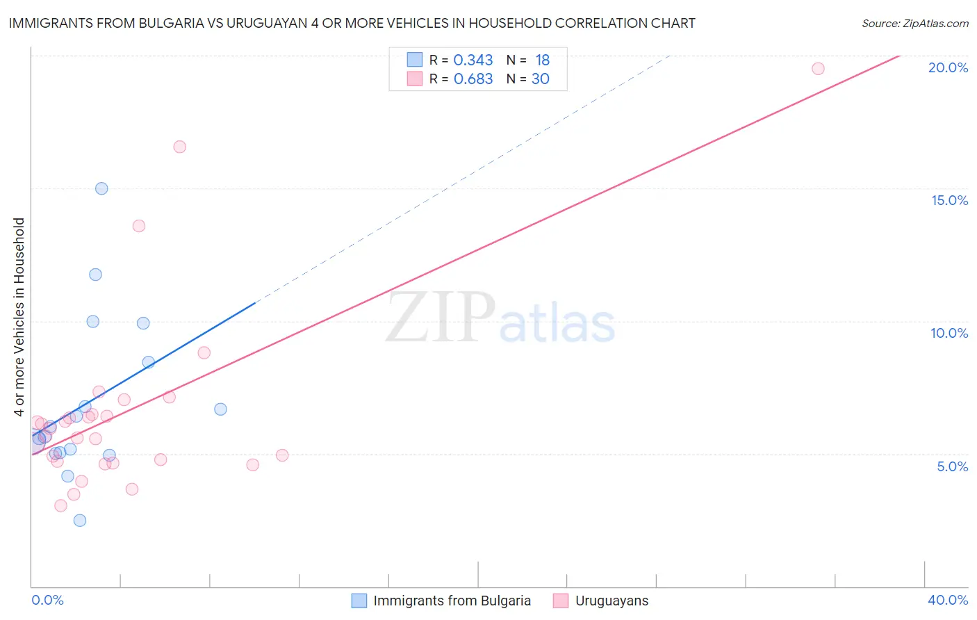 Immigrants from Bulgaria vs Uruguayan 4 or more Vehicles in Household