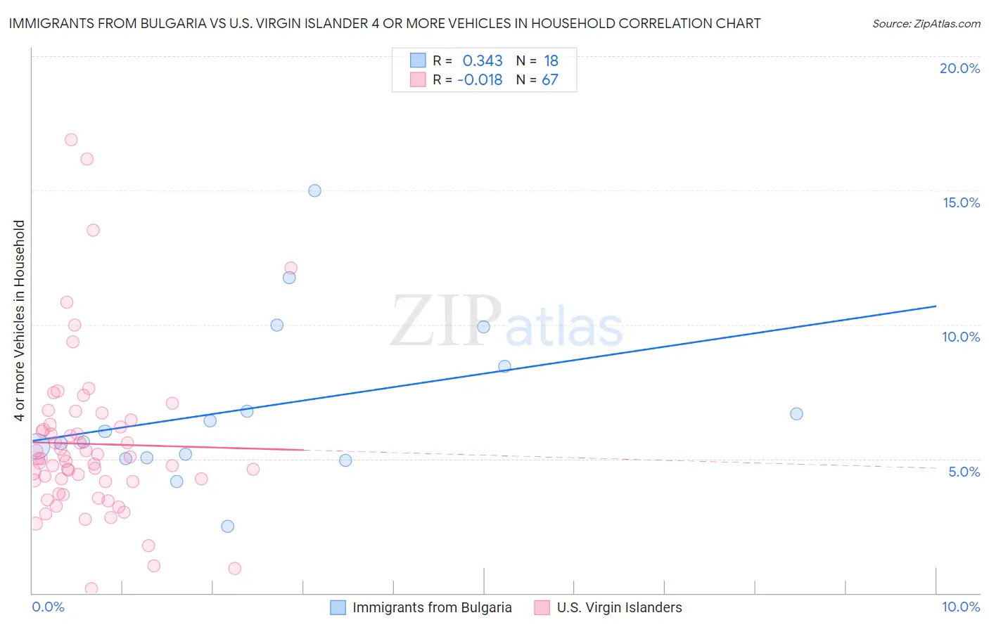 Immigrants from Bulgaria vs U.S. Virgin Islander 4 or more Vehicles in Household