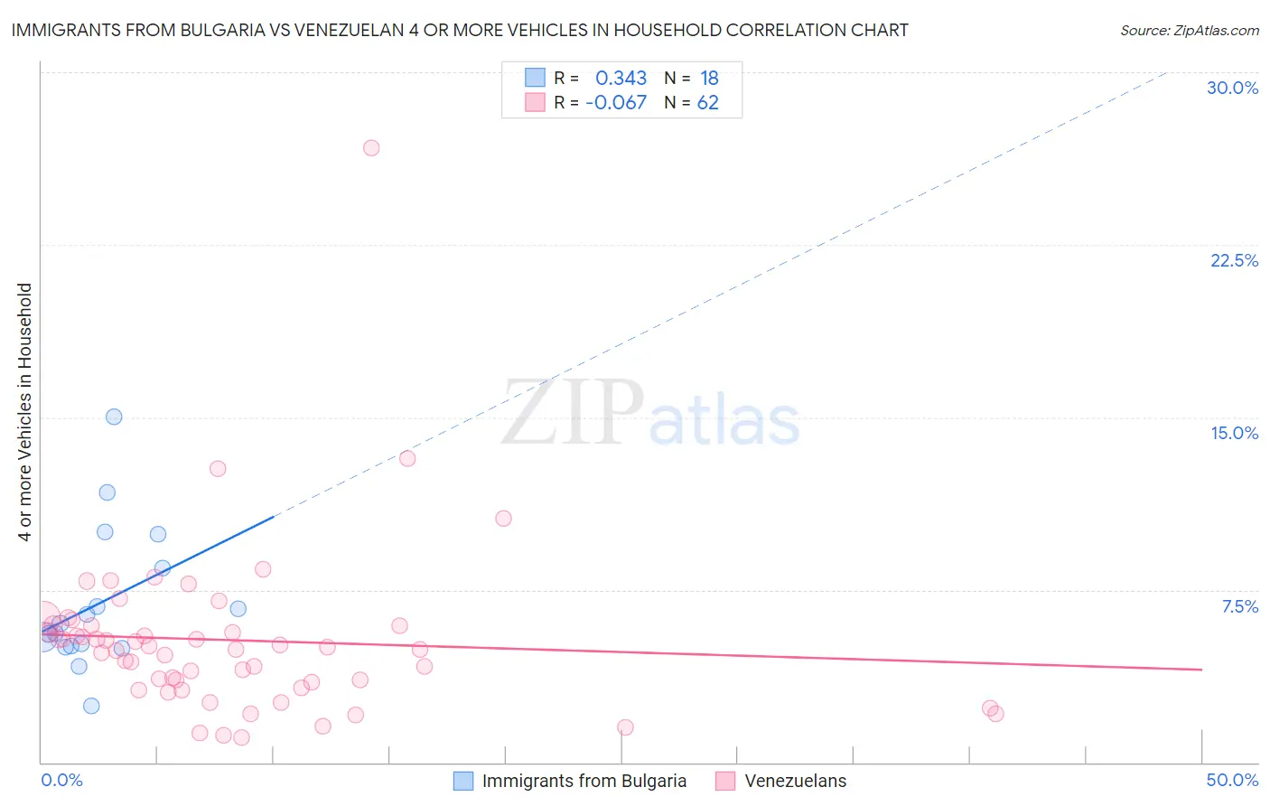 Immigrants from Bulgaria vs Venezuelan 4 or more Vehicles in Household