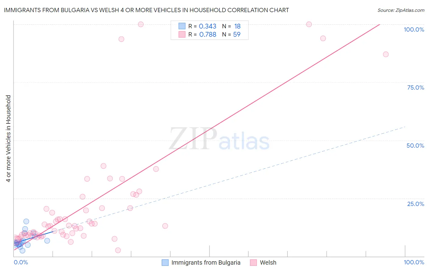 Immigrants from Bulgaria vs Welsh 4 or more Vehicles in Household