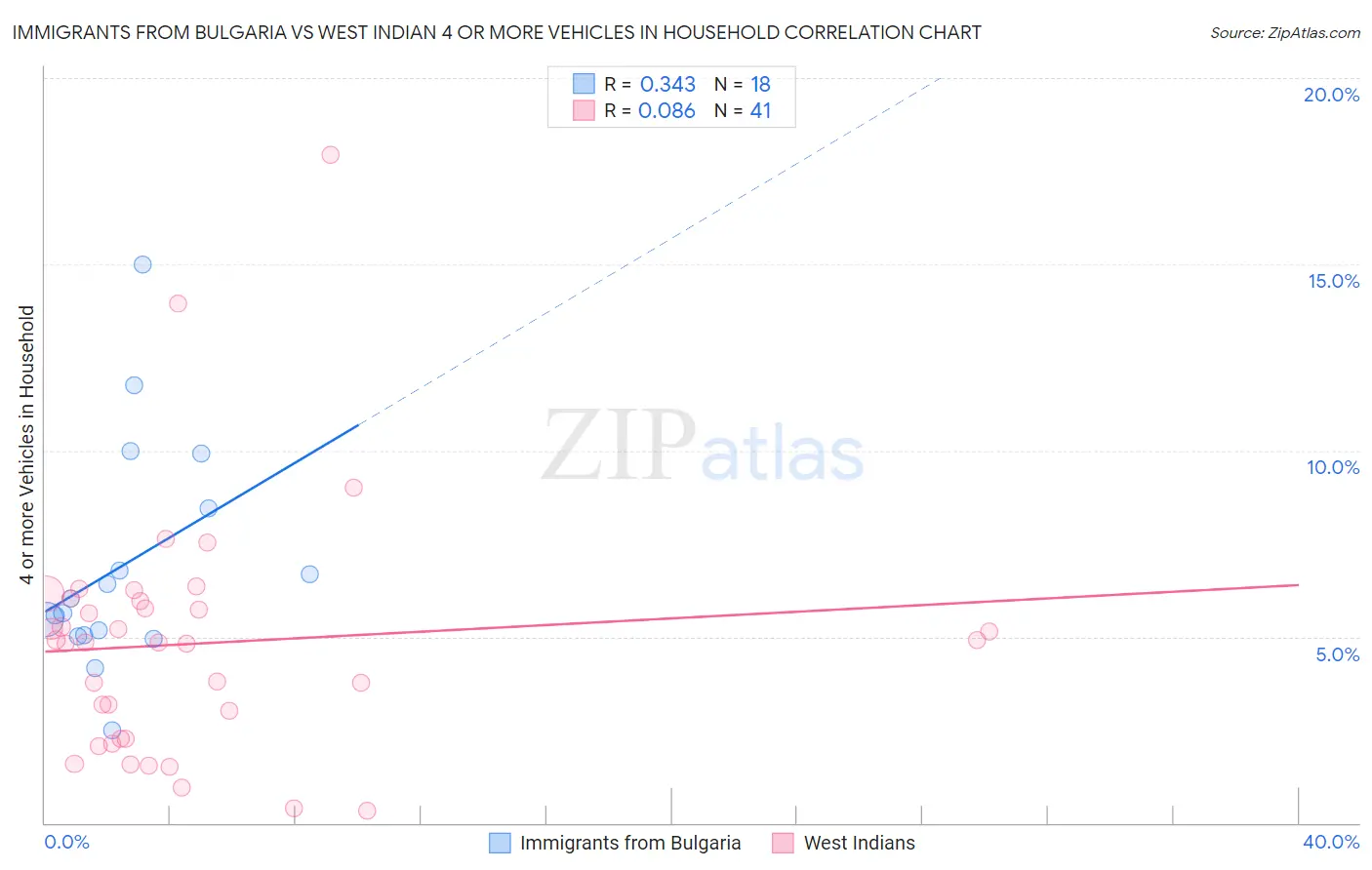 Immigrants from Bulgaria vs West Indian 4 or more Vehicles in Household