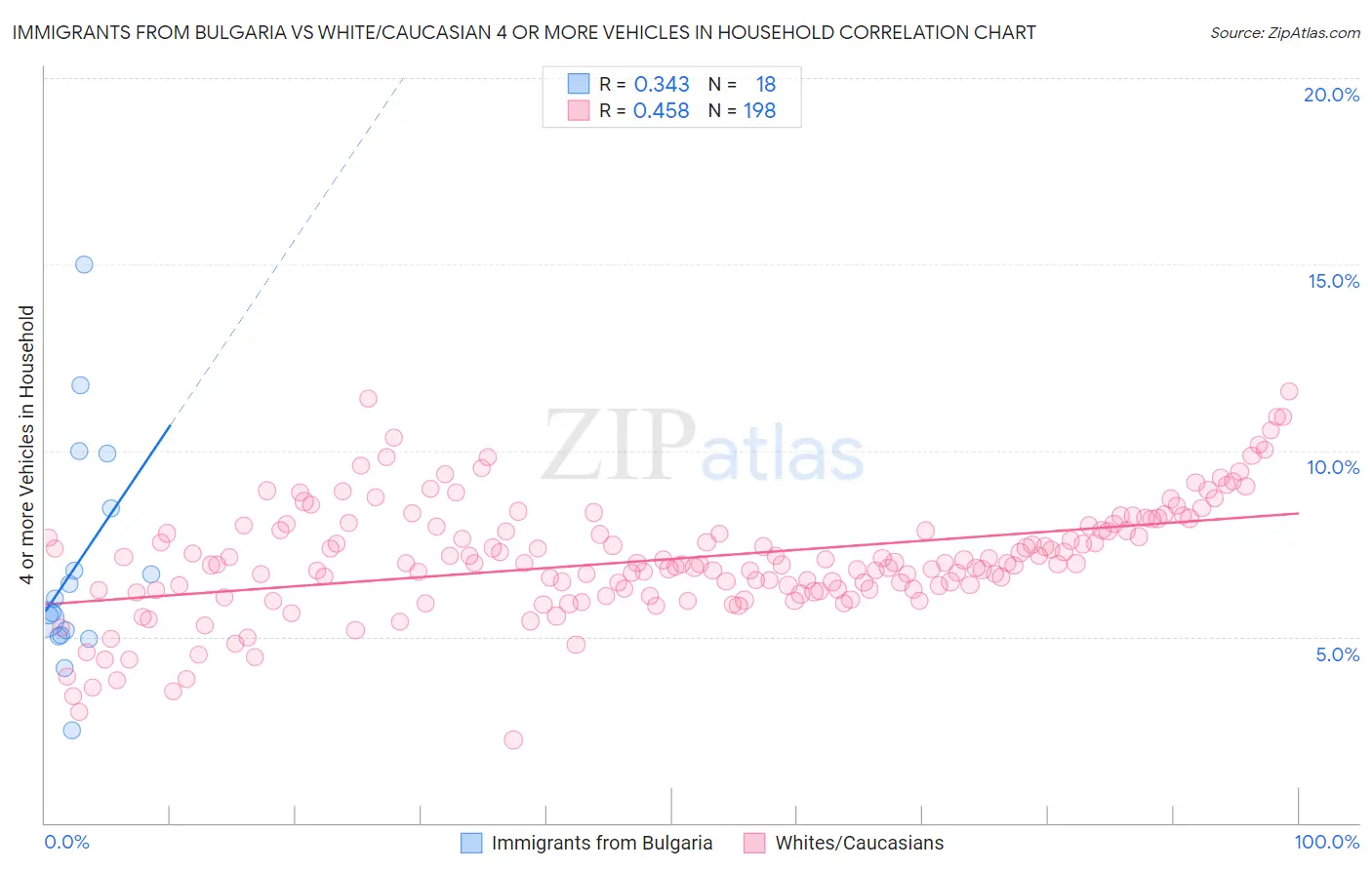 Immigrants from Bulgaria vs White/Caucasian 4 or more Vehicles in Household