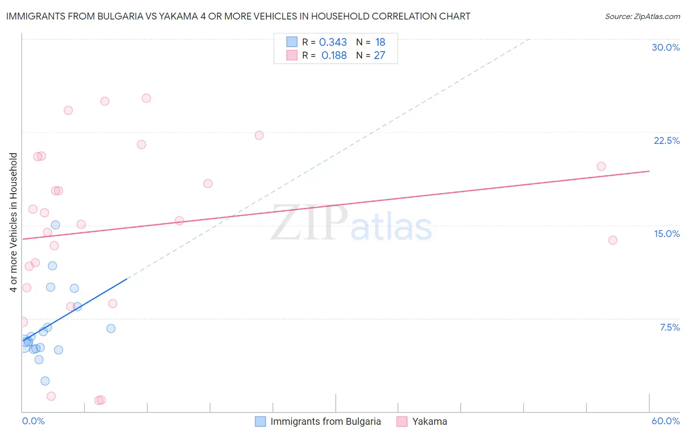 Immigrants from Bulgaria vs Yakama 4 or more Vehicles in Household