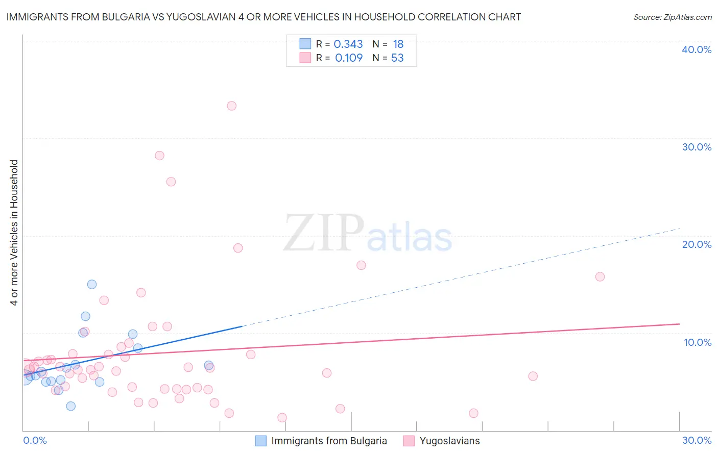 Immigrants from Bulgaria vs Yugoslavian 4 or more Vehicles in Household