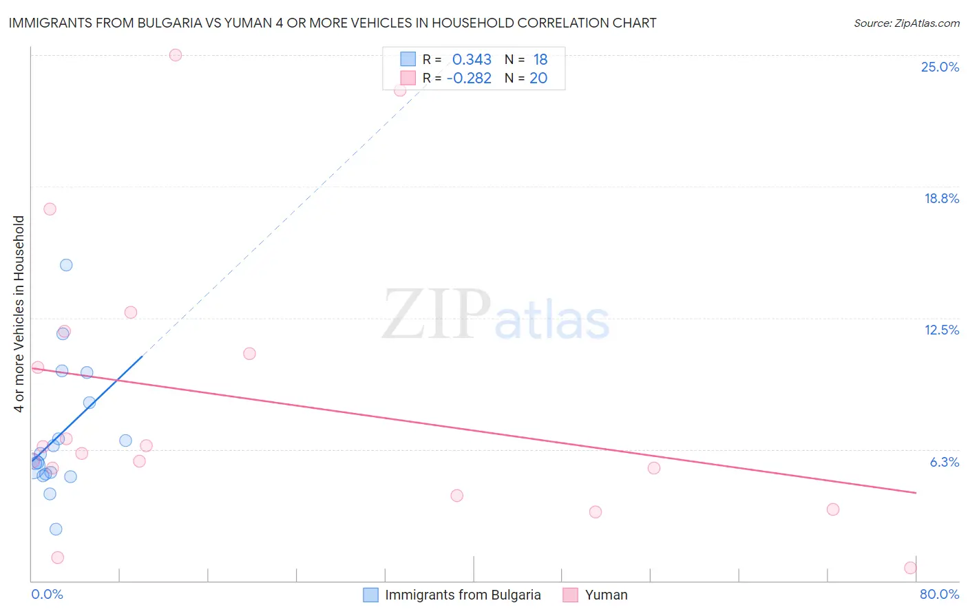 Immigrants from Bulgaria vs Yuman 4 or more Vehicles in Household