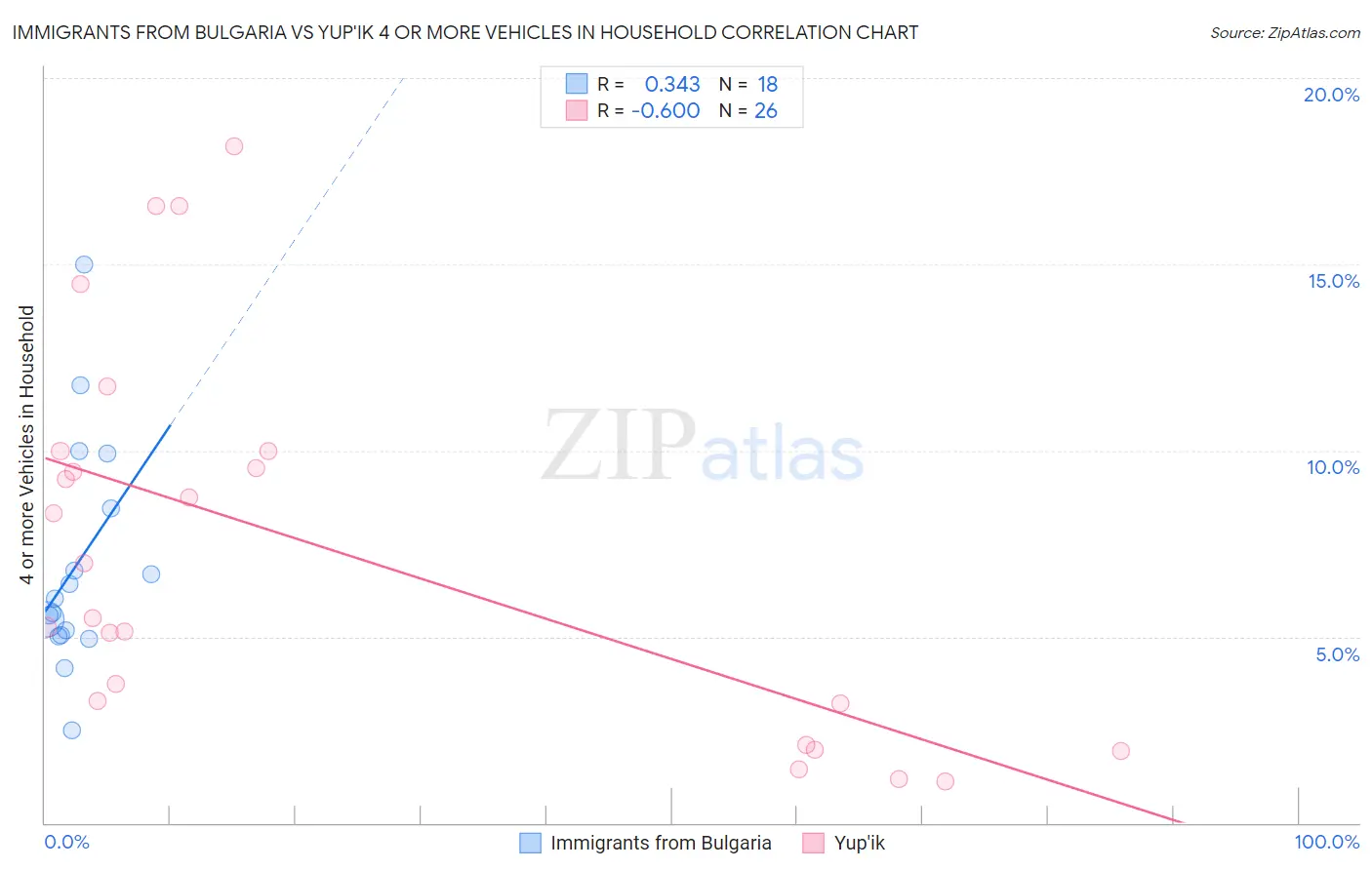 Immigrants from Bulgaria vs Yup'ik 4 or more Vehicles in Household