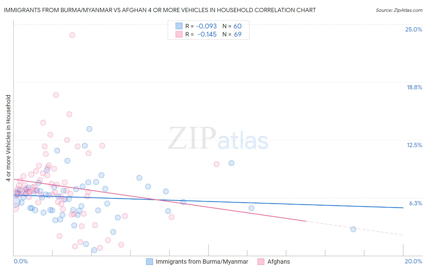 Immigrants from Burma/Myanmar vs Afghan 4 or more Vehicles in Household